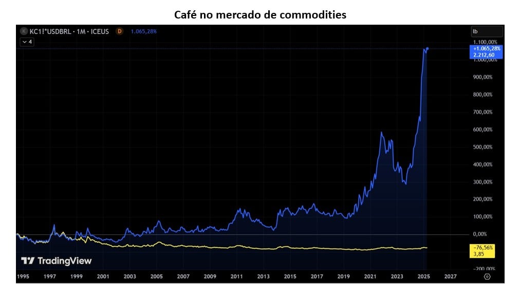 gráfico comparando café no mercado de commodity e convertido em ouro