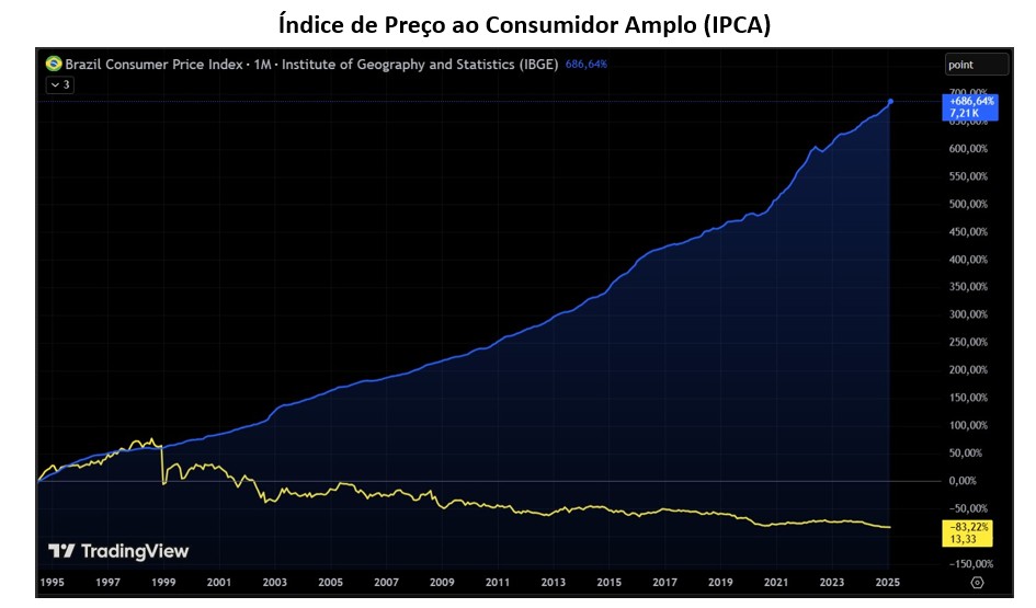 gráfico comparando IPCA a preço de mercado e convertido em ouro