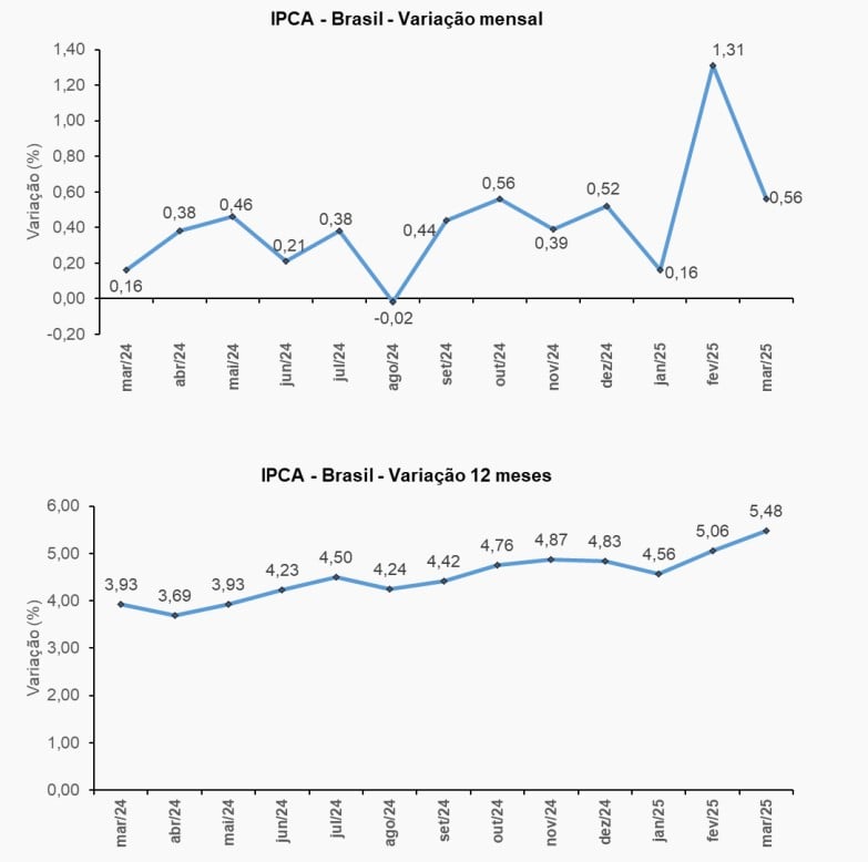 gráfico do IPCA de março