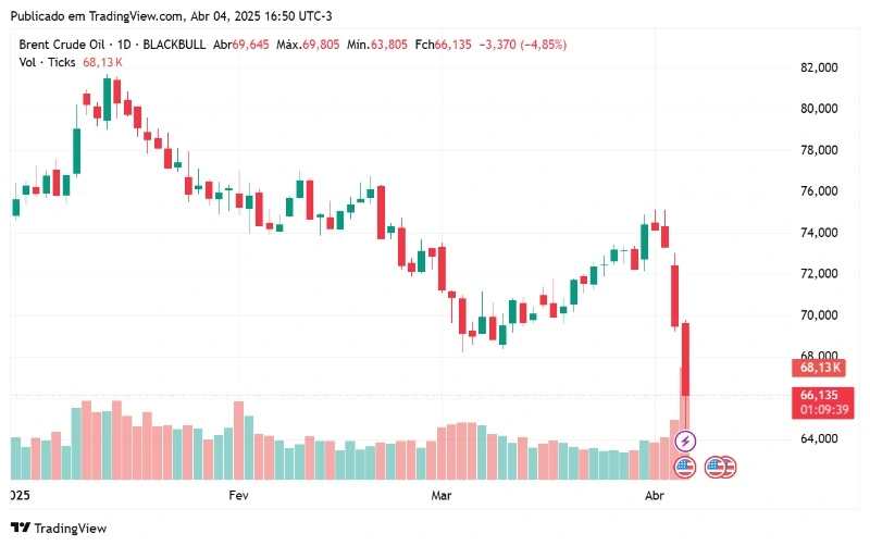 preço do petróleo: comportamento do Brent