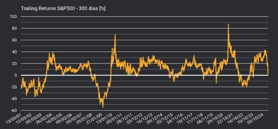 Gráfico S&P 500 em 25 anos