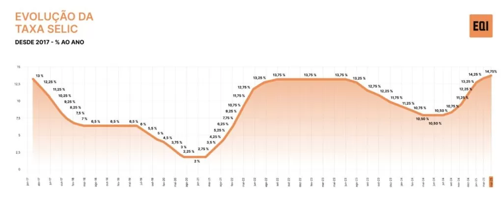 gráfico Selic