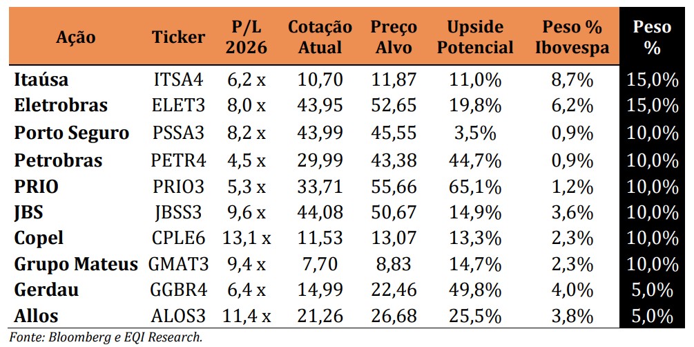 tabela com carteira recomendada de ações de maio da EQI Research