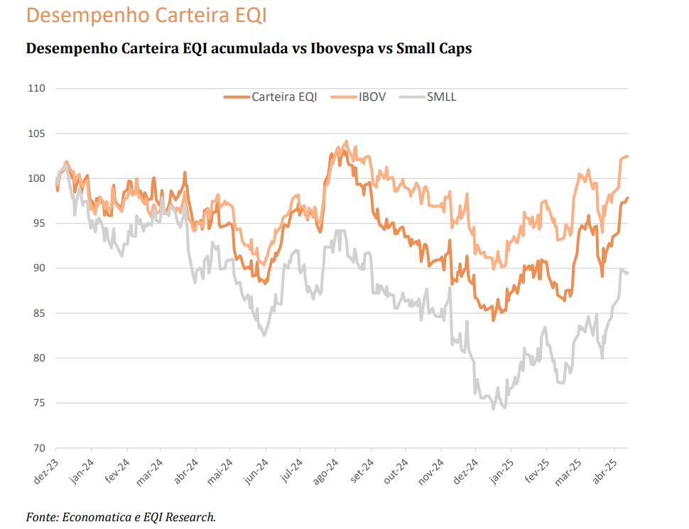 gráfico desempenho da carteira de ações da EQI Research