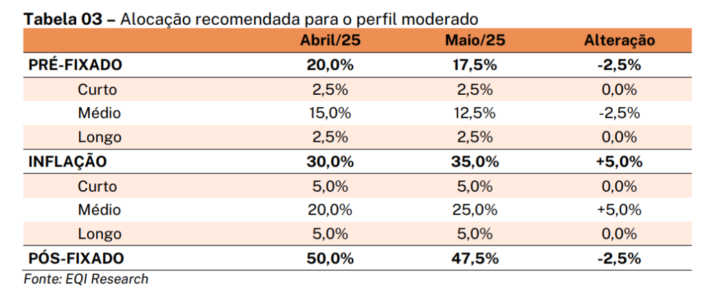 recomendação de alocação perfil moderado