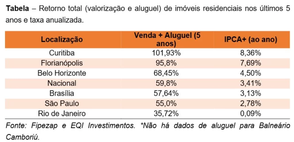 tabela com retorno total de valorização de imóveis residenciais