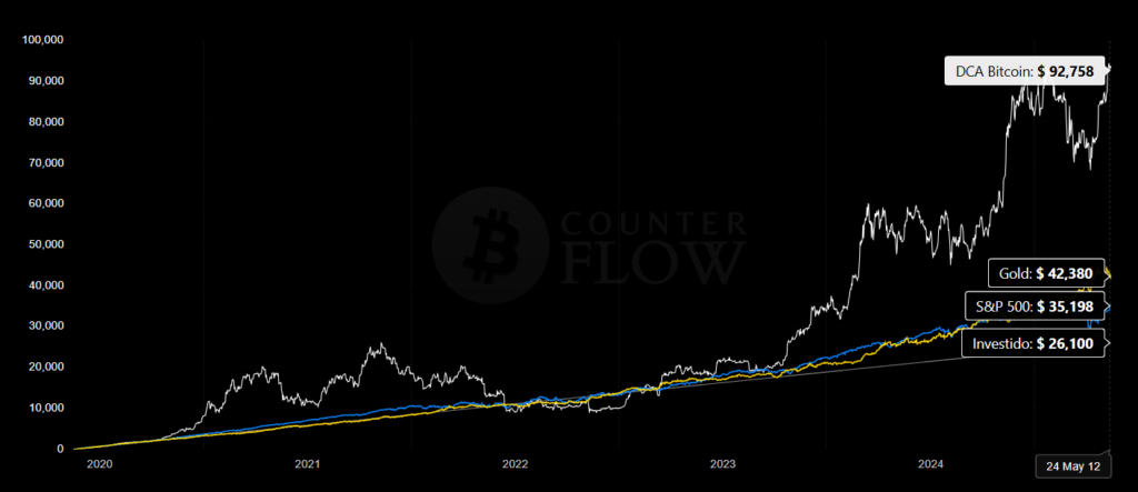 DCA Bitcoin em 5 anos. Fonte: Counter Flow. 