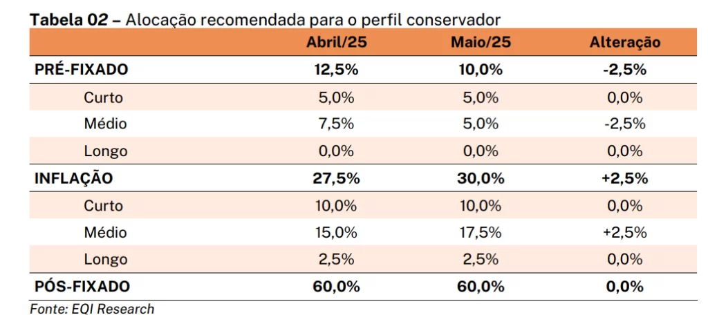 recomendação de alocação perfil conservador