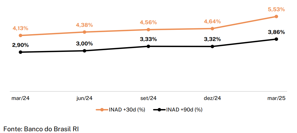 inadimplência do Banco do Brasil