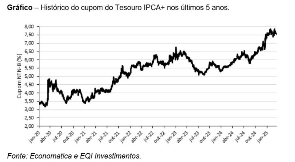 gráfico valorização IPCA+ nos últimos 5 anos