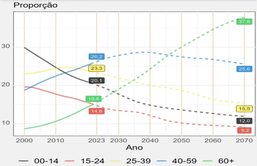 pirâmide etária do Brasil: gráfico