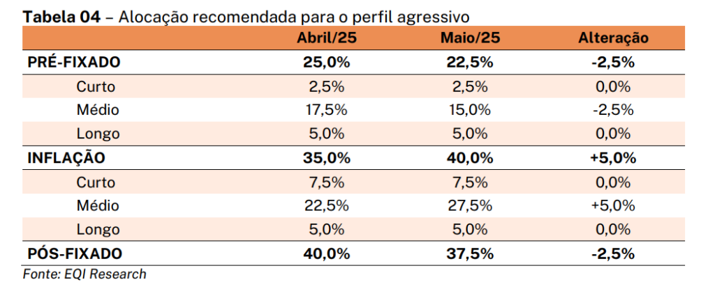 recomendação de alocação perfil arrojado