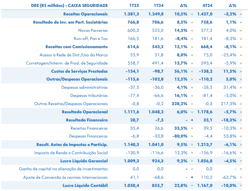 Dados da Caixa Seguridade (CXSE3)