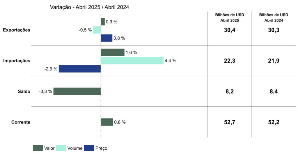 Dados da balança comercial brasileira