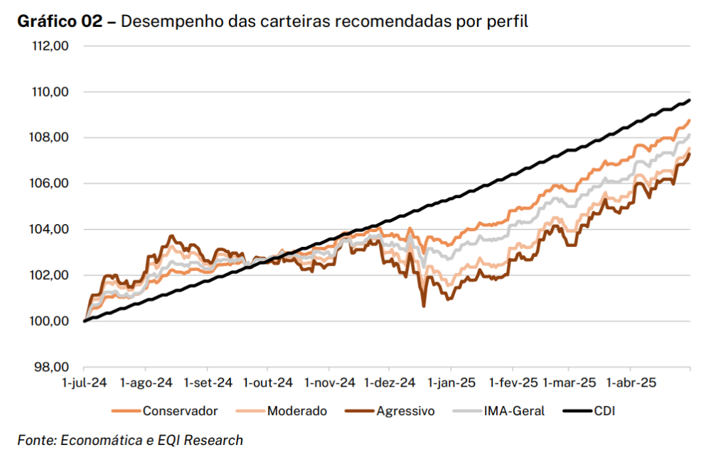 gráfico desempenho da carteira recomendada de renda fixa