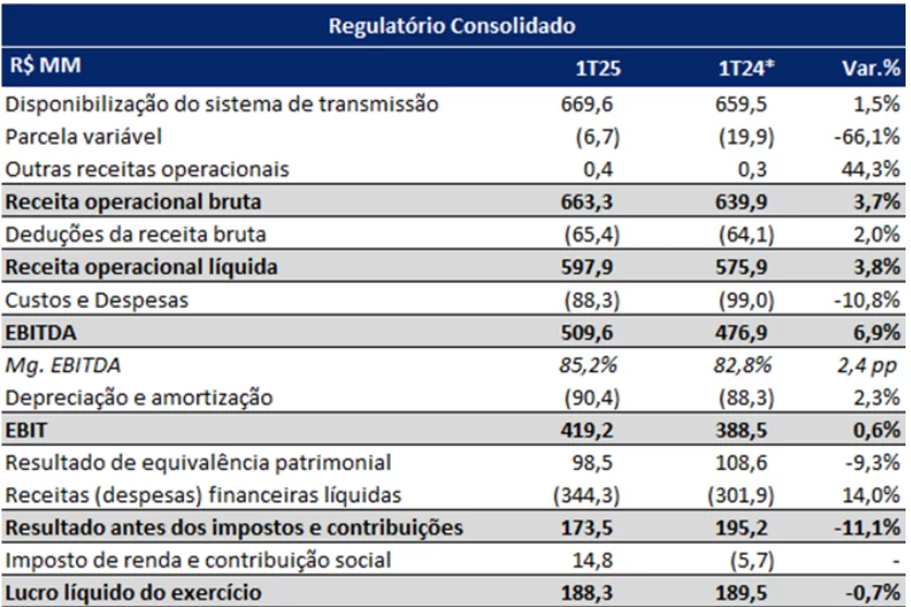 Dados da Taesa (TAEE11)