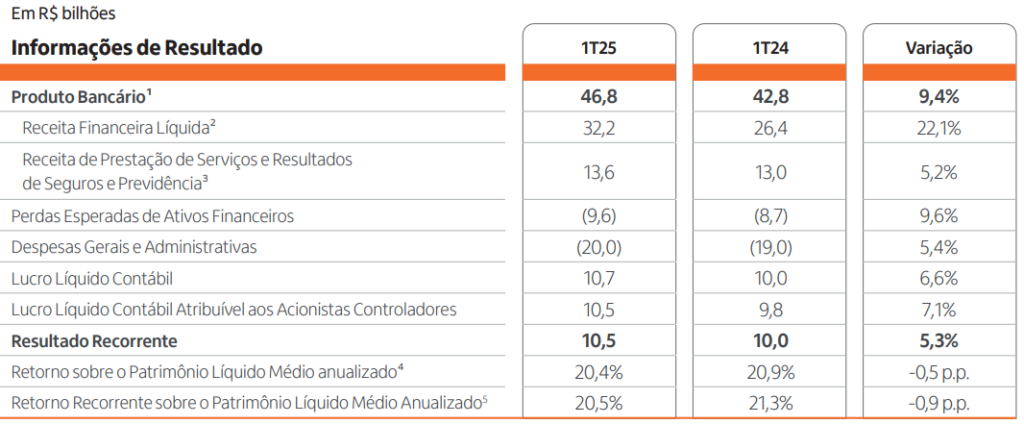 Dados do Itaú