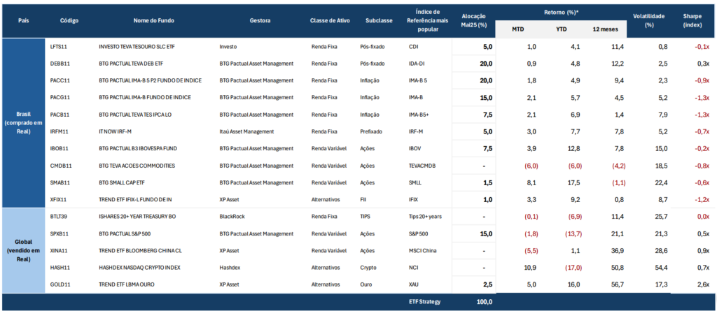 Carteira ETF BTG para maio: melhores ETFs para investir