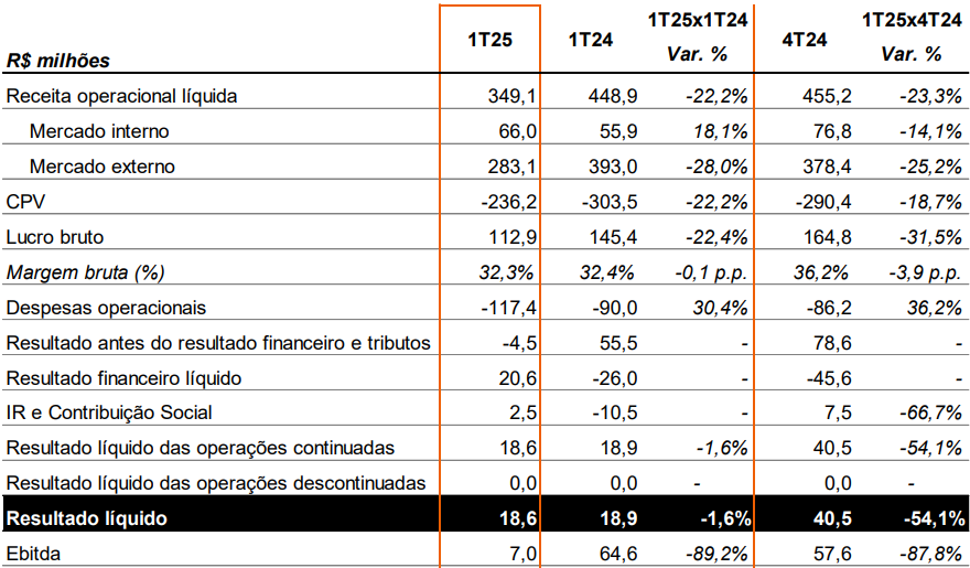 Dados financeiros da Taurus (TASA4)