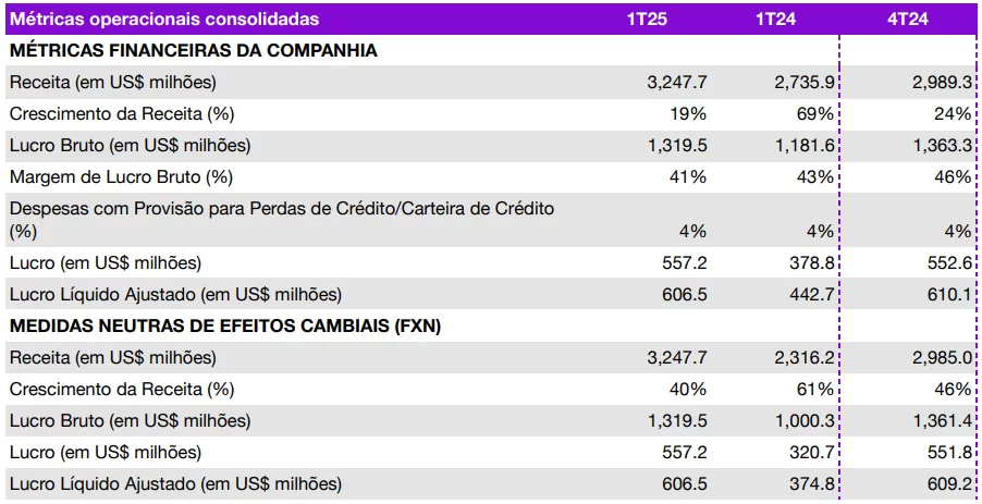 Dados financeiros do Nubank