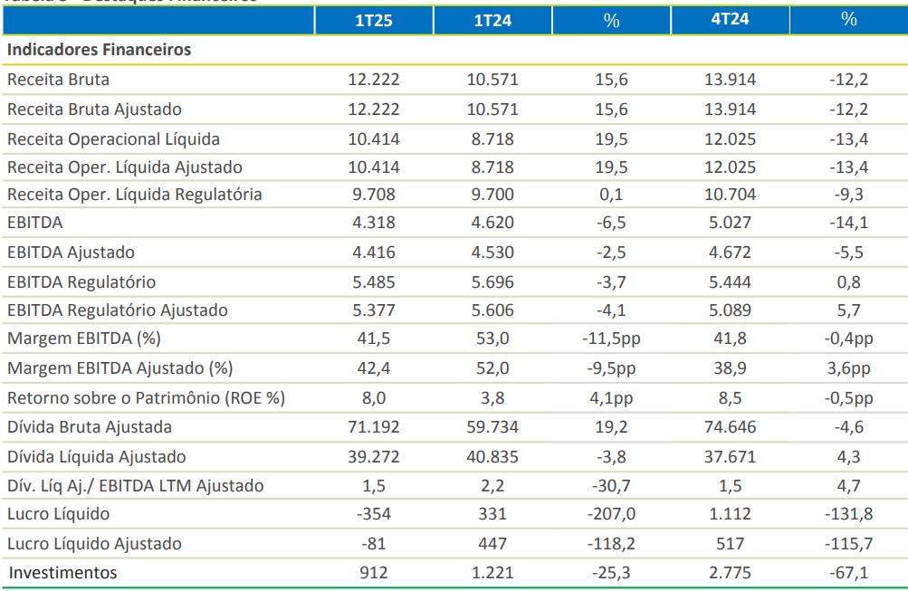Dados financeiros da Eletrobras (ELET3)