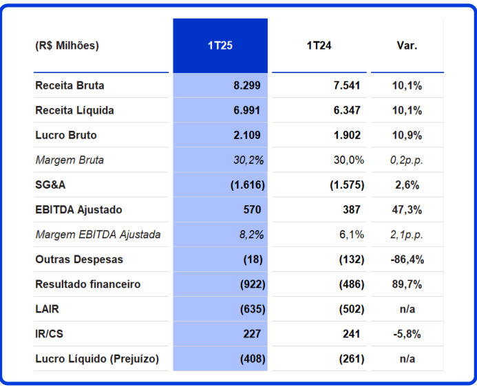 Dados financeiros da Casas Bahia (BHIA3)