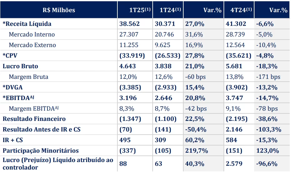 Dados financeiros da Marfrig (MRFG3)