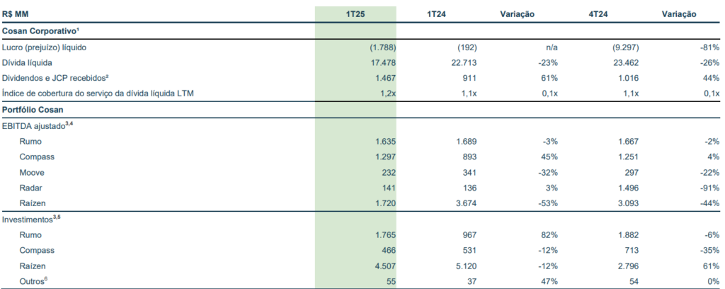 Dados financeiros da Cosan (CSAN3) 