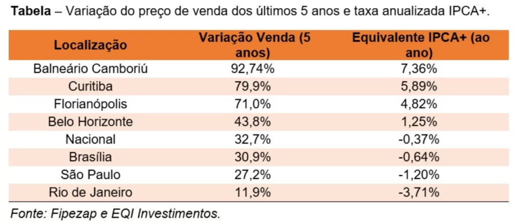 tabela com variação do preço de venda de imóvel
