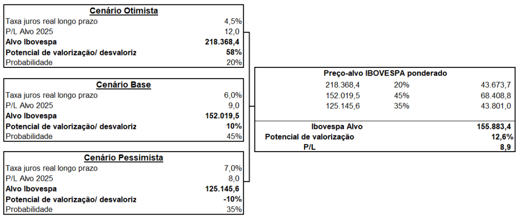 infográfico com probabilidades para o Ibovespa: cenário base, otimista e pessimista