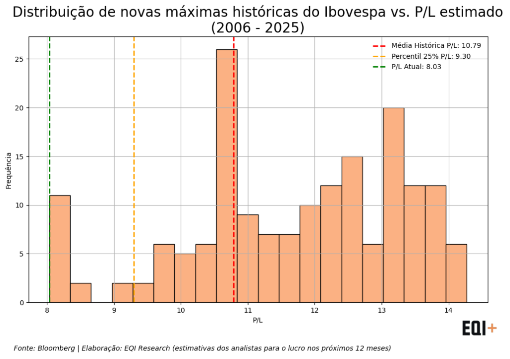 gráfico com máximas históricas Ibovespa