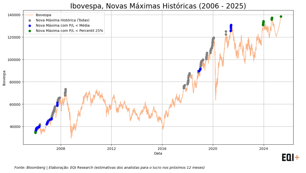 gráfico com novas máximas do Ibovespa