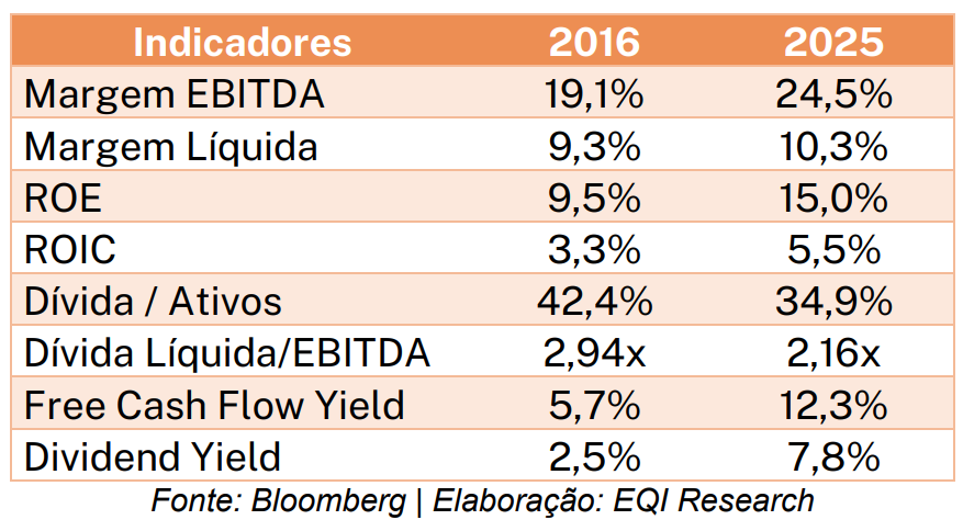 saúde das empresas em 2016 e 2025: tabela comparativa