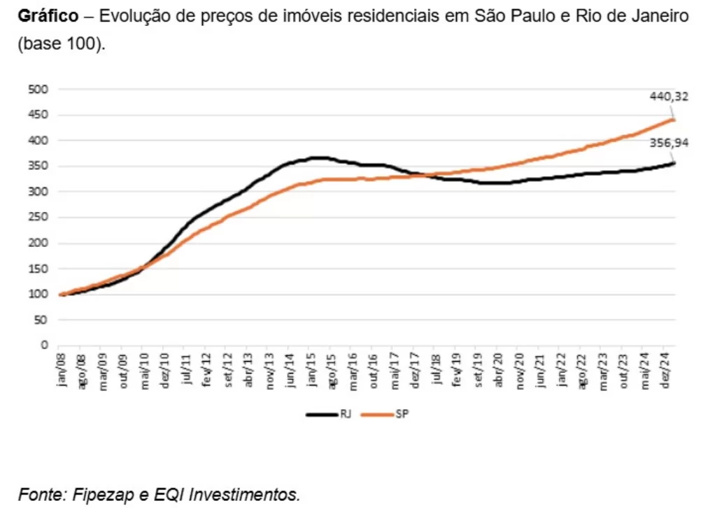 gráfico com evolução de preços de imóveis