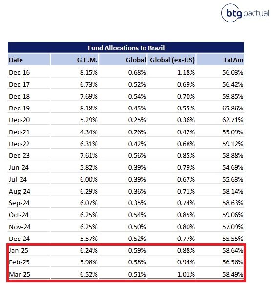 tabela com alocação global no Brasil