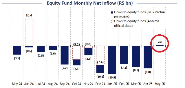 gráfico com aporte em fundos de investimento