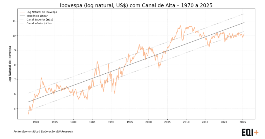 gráfico com Ibovespa cotado em dólares, ao longo dos anos