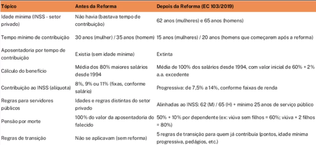 aposentadoria em risco: infográfico com principais mudanças da reforma da previdência