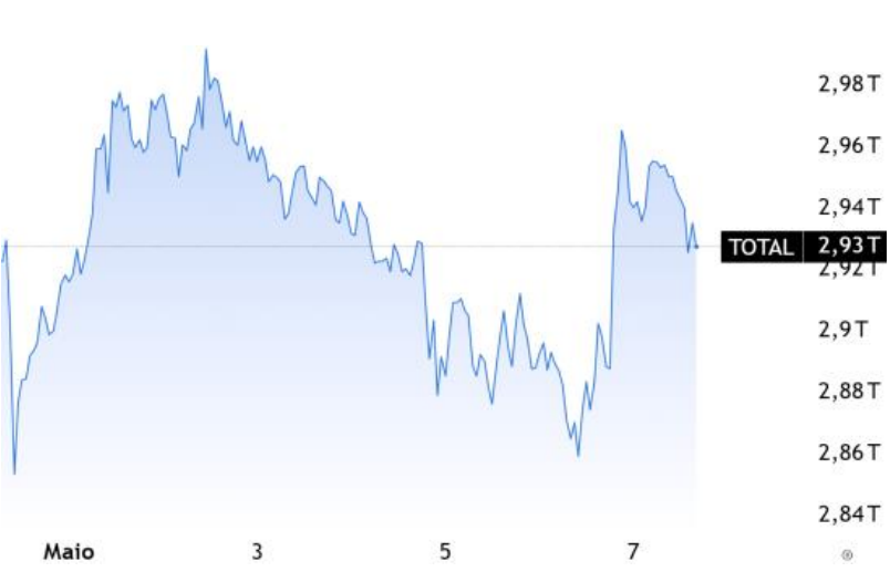 Valor total do mercado cripto. Fonte: TradingView.  
Extraido de um relatório do BTG Pactual. 