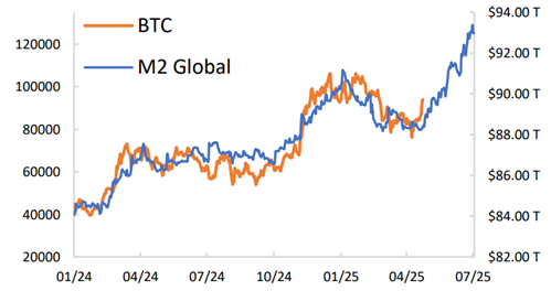 Oferta monetária global (M2) adiantada em 10 semanas em relação ao preço do Bitcoin. Fonte: Tradingview. | Extraído de relatório do BTG Pactual  