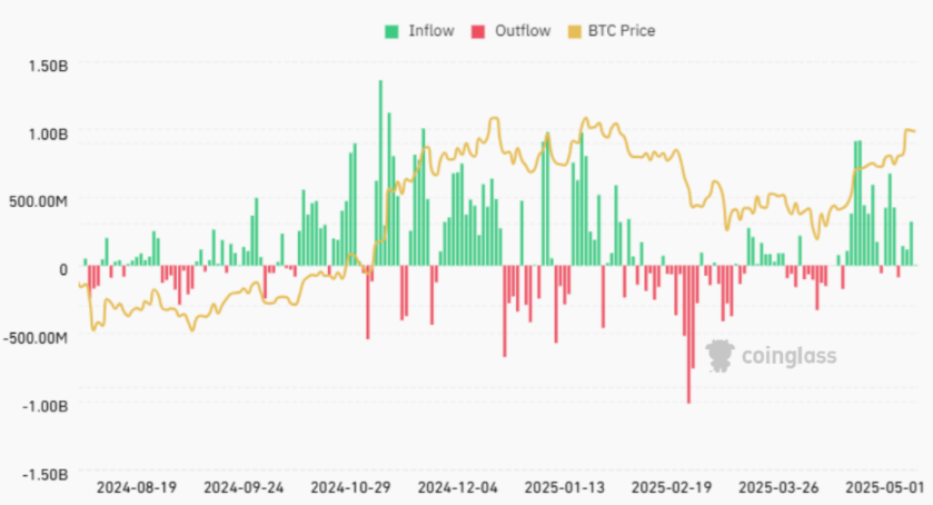 Entrada de fluxo de capital nos ETFs de Bitcoin. Fonte: Bitwise. 