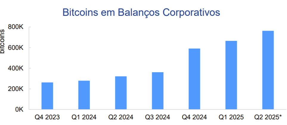 Bitcoins em Balanço corporativo. Fonte: Bitwise. 