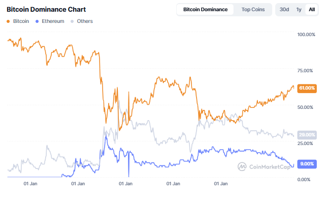Dominância do Bitcoin sobre o mercado. Fonte: Coinmarketcap. 