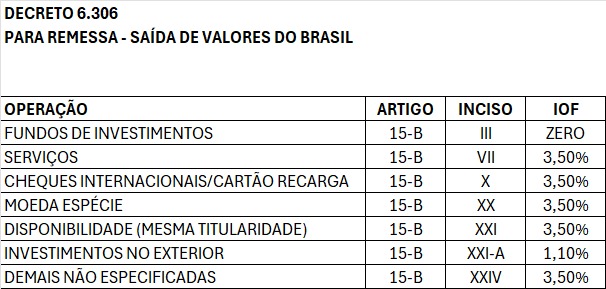 tabela com incidência do IOF