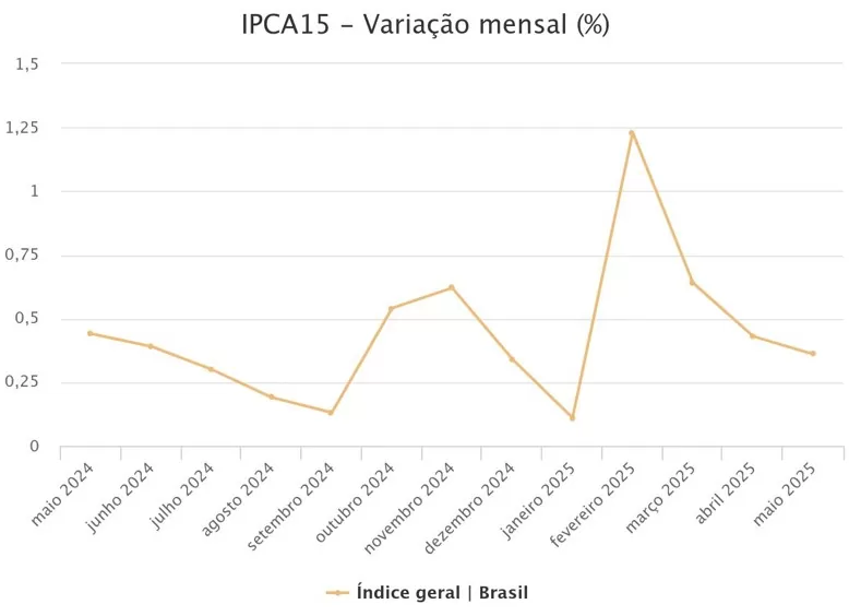 IPCA-15 de maio: gráfico 