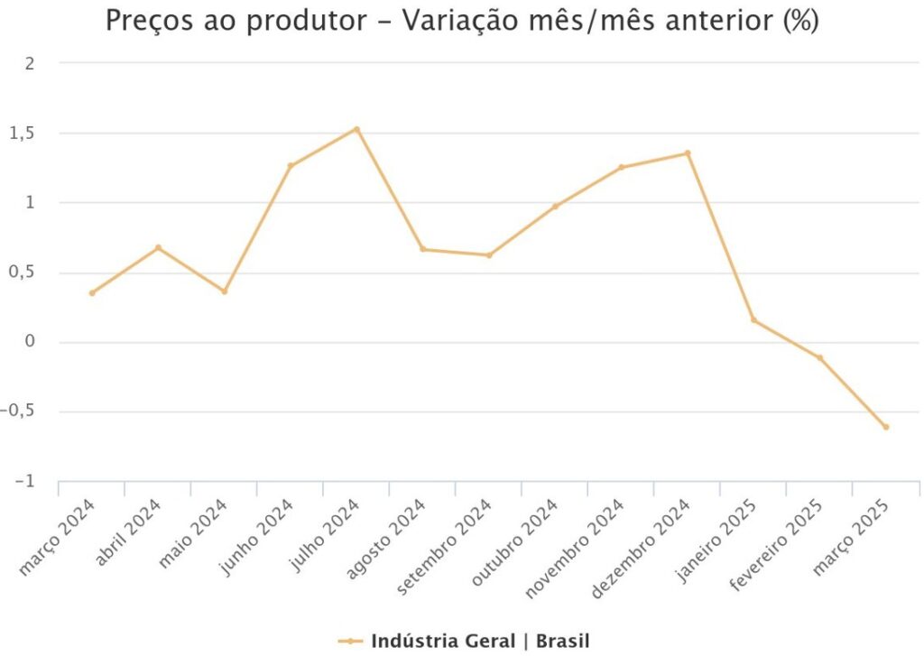 gráfico IPP: preços ao produtor