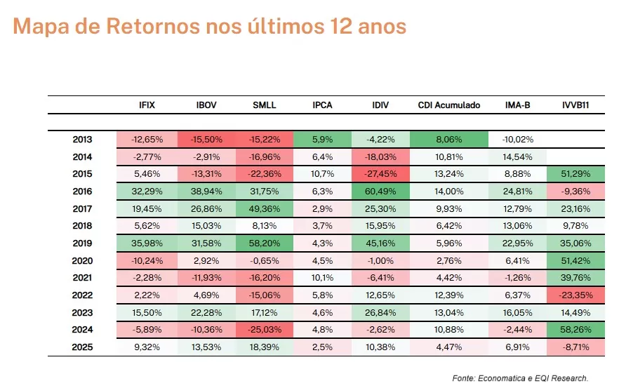 Mapa de retorno dos investimentos em 12 anos: análise de carteira
