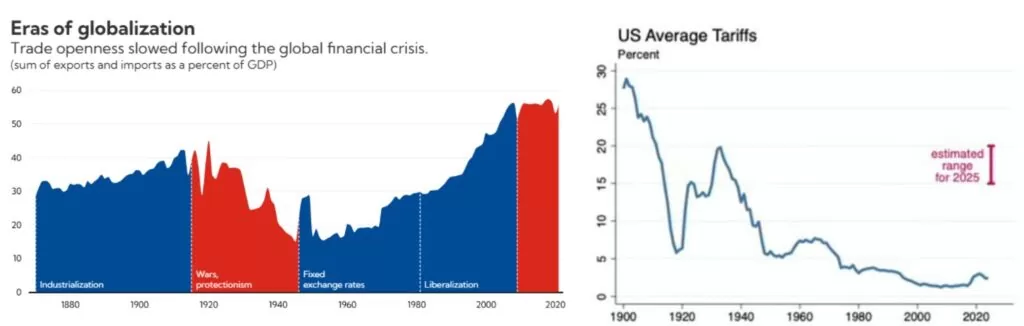 gráficos com eras da globalização e tarifas praticadas pelos EUA