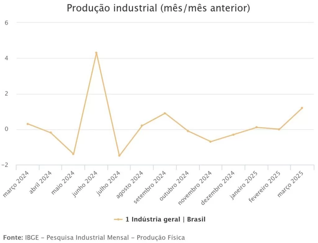gráfico produção industrial do Brasil