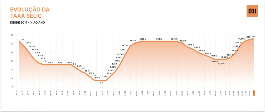 Gráfico Selic
